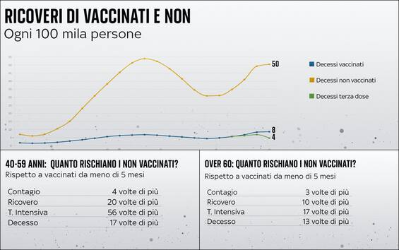 Covid, Il Confronto Tra Vaccinati E Non Vaccinati. I DATI | Sky TG24